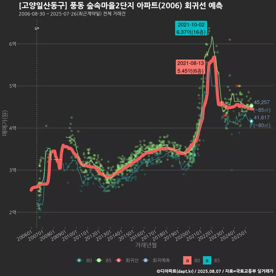 [고양일산동구] 풍동 숲속마을2단지 아파트(2006) 회귀선 예측