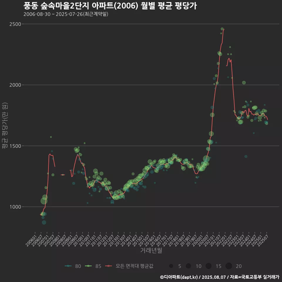 풍동 숲속마을2단지 아파트(2006) 월별 평균 평당가