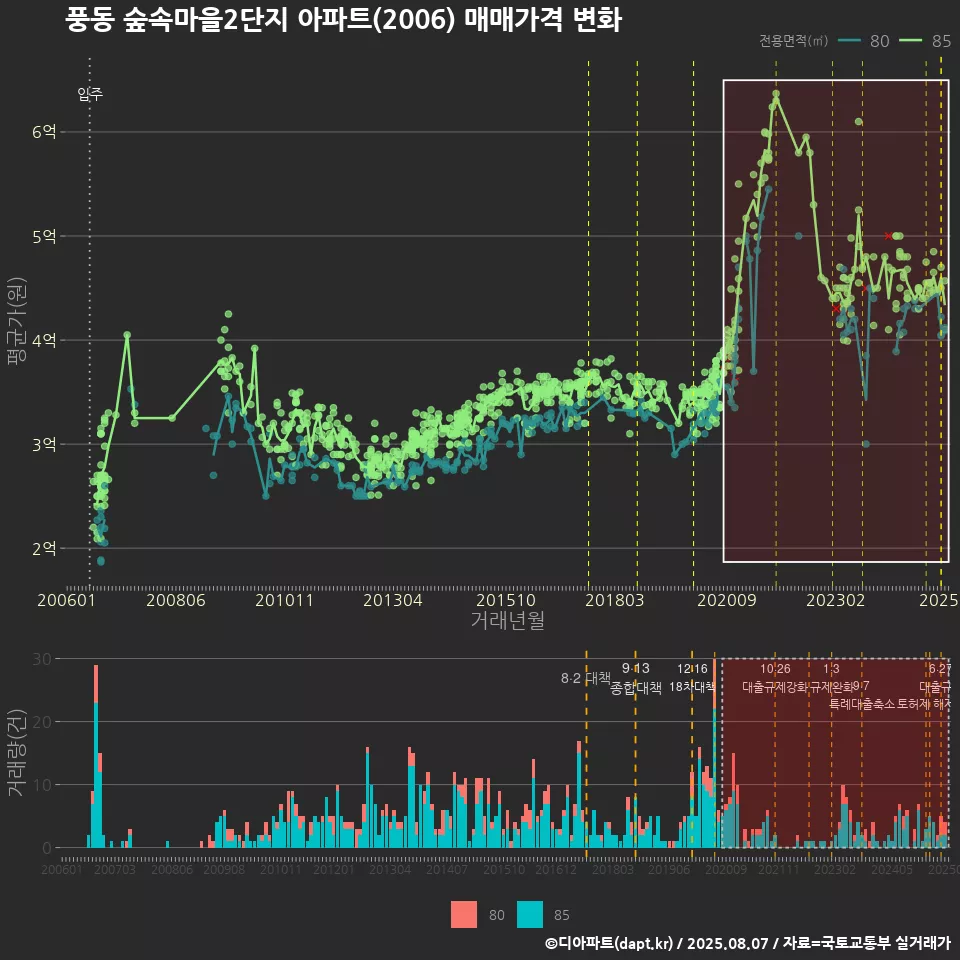 풍동 숲속마을2단지 아파트(2006) 매매가격 변화