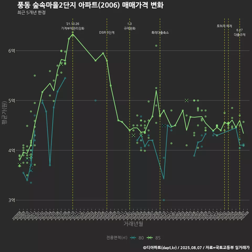 풍동 숲속마을2단지 아파트(2006) 매매가격 변화