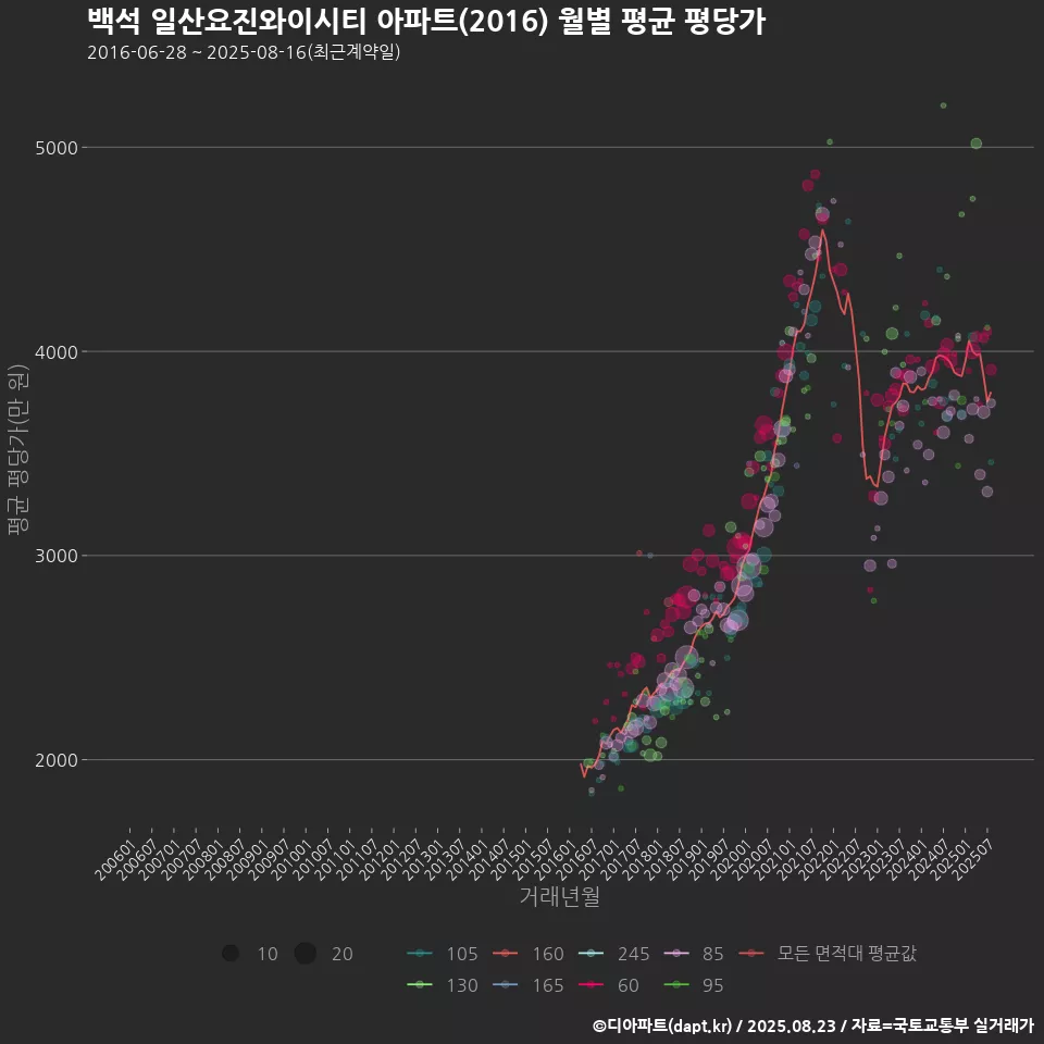 백석 일산요진와이시티 아파트(2016) 월별 평균 평당가