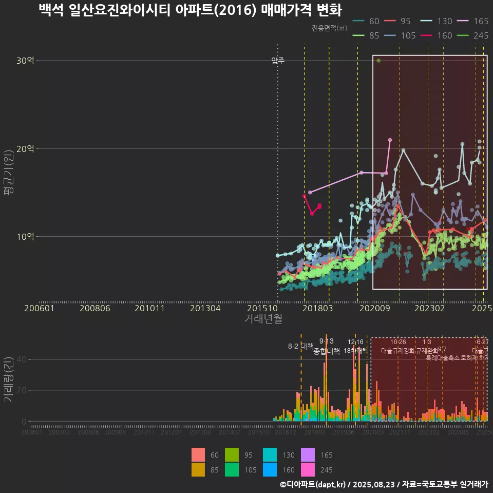 백석 일산요진와이시티 아파트(2016) 매매가격 변화
