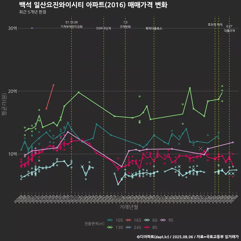 백석 일산요진와이시티 아파트(2016) 매매가격 변화