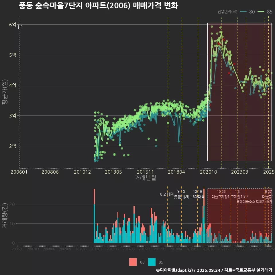 풍동 숲속마을7단지 아파트(2006) 매매가격 변화