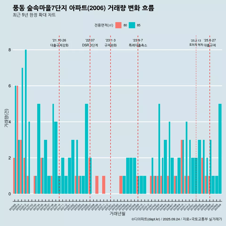 풍동 숲속마을7단지 아파트(2006) 거래량 변화 흐름