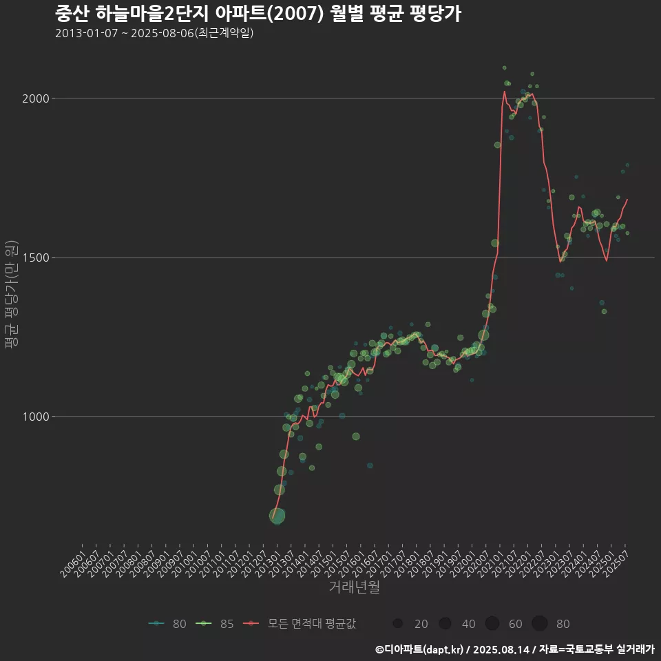 중산 하늘마을2단지 아파트(2007) 월별 평균 평당가