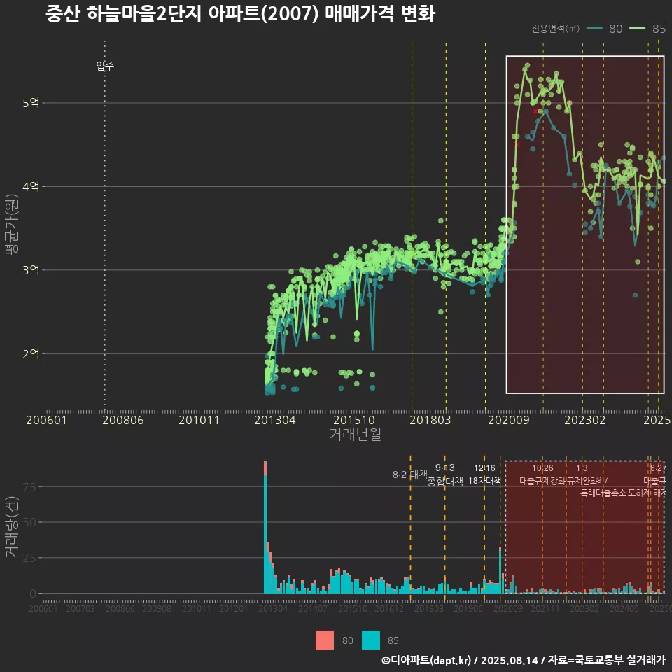 중산 하늘마을2단지 아파트(2007) 매매가격 변화