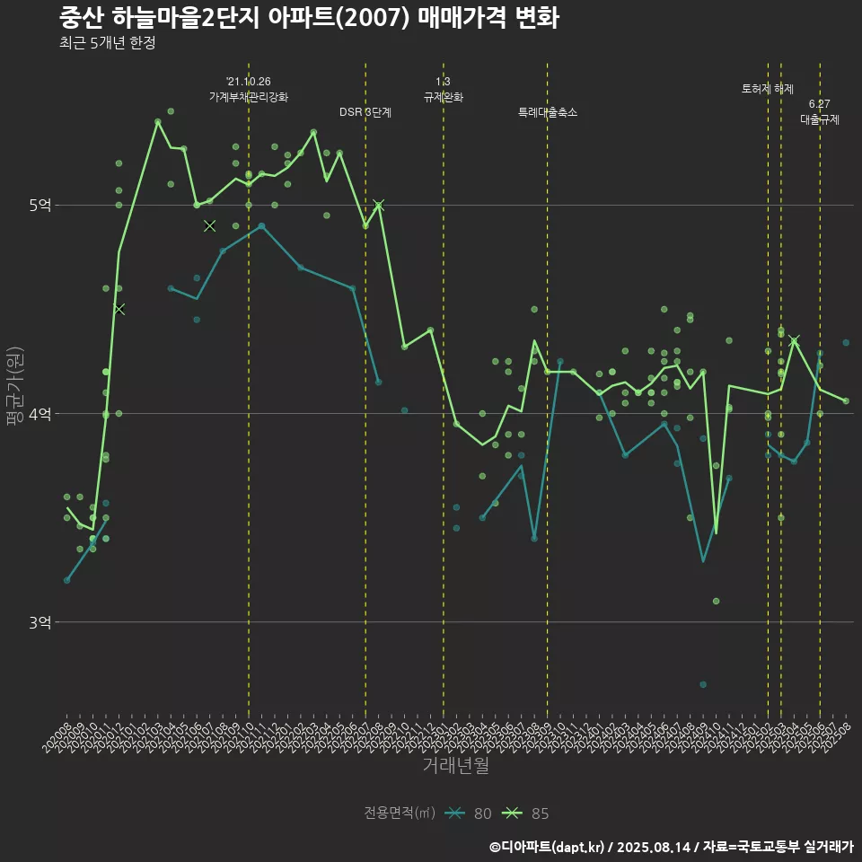 중산 하늘마을2단지 아파트(2007) 매매가격 변화