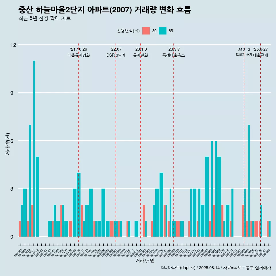 중산 하늘마을2단지 아파트(2007) 거래량 변화 흐름
