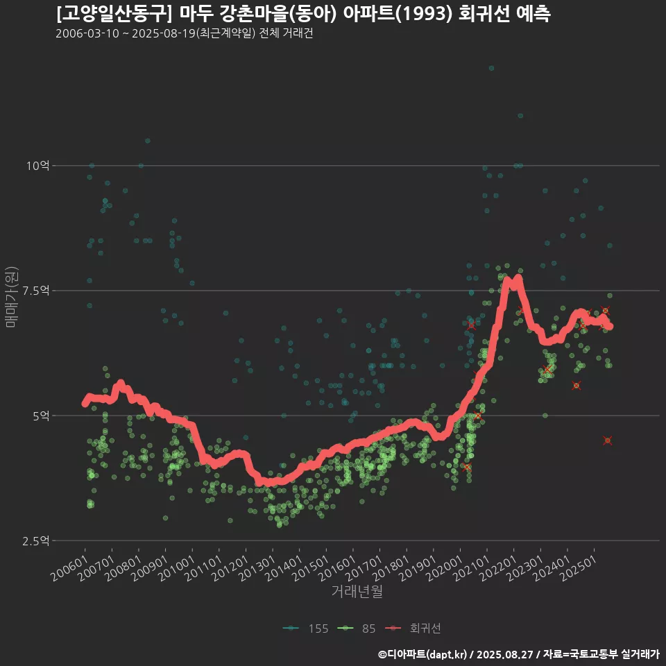 [고양일산동구] 마두 강촌마을(동아) 아파트(1993) 회귀선 예측