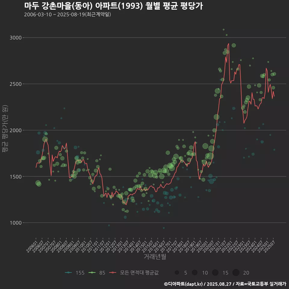 마두 강촌마을(동아) 아파트(1993) 월별 평균 평당가