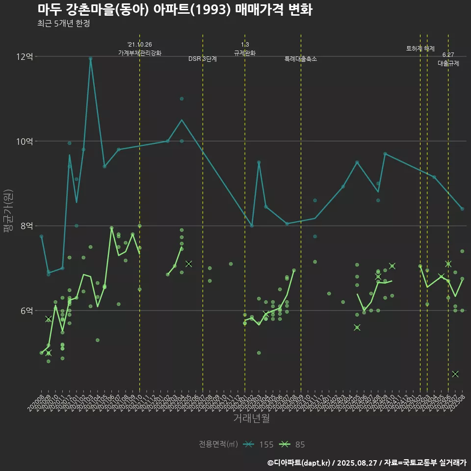 마두 강촌마을(동아) 아파트(1993) 매매가격 변화
