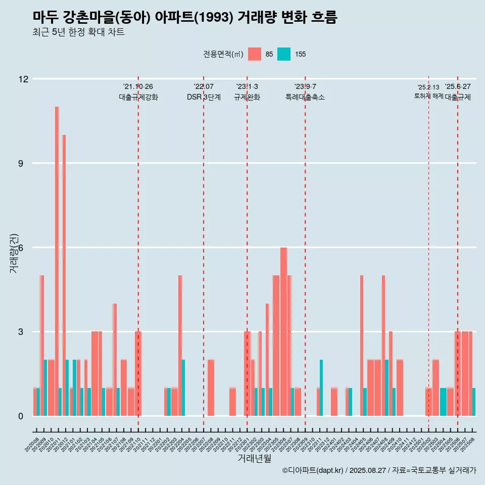 마두 강촌마을(동아) 아파트(1993) 거래량 변화 흐름