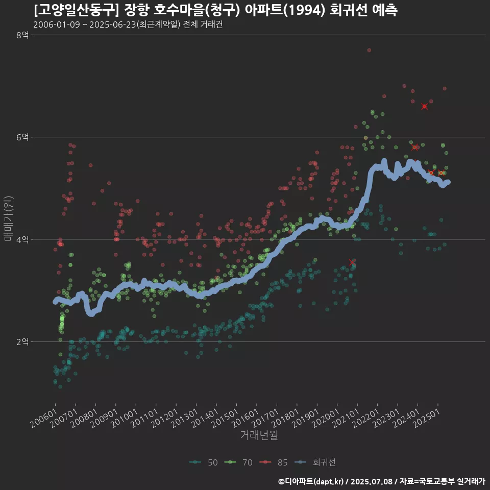 [고양일산동구] 장항 호수마을(청구) 아파트(1994) 회귀선 예측
