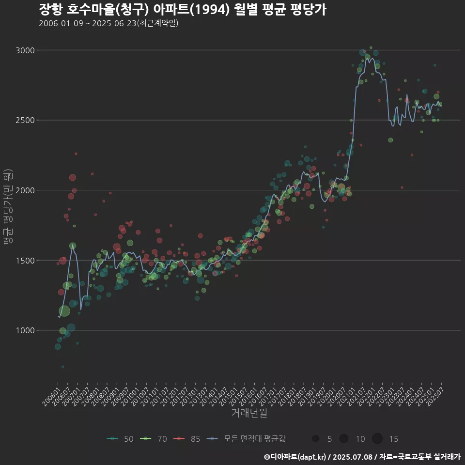 장항 호수마을(청구) 아파트(1994) 월별 평균 평당가
