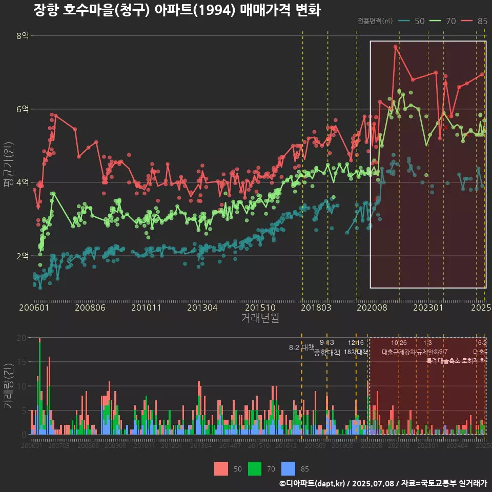 장항 호수마을(청구) 아파트(1994) 매매가격 변화
