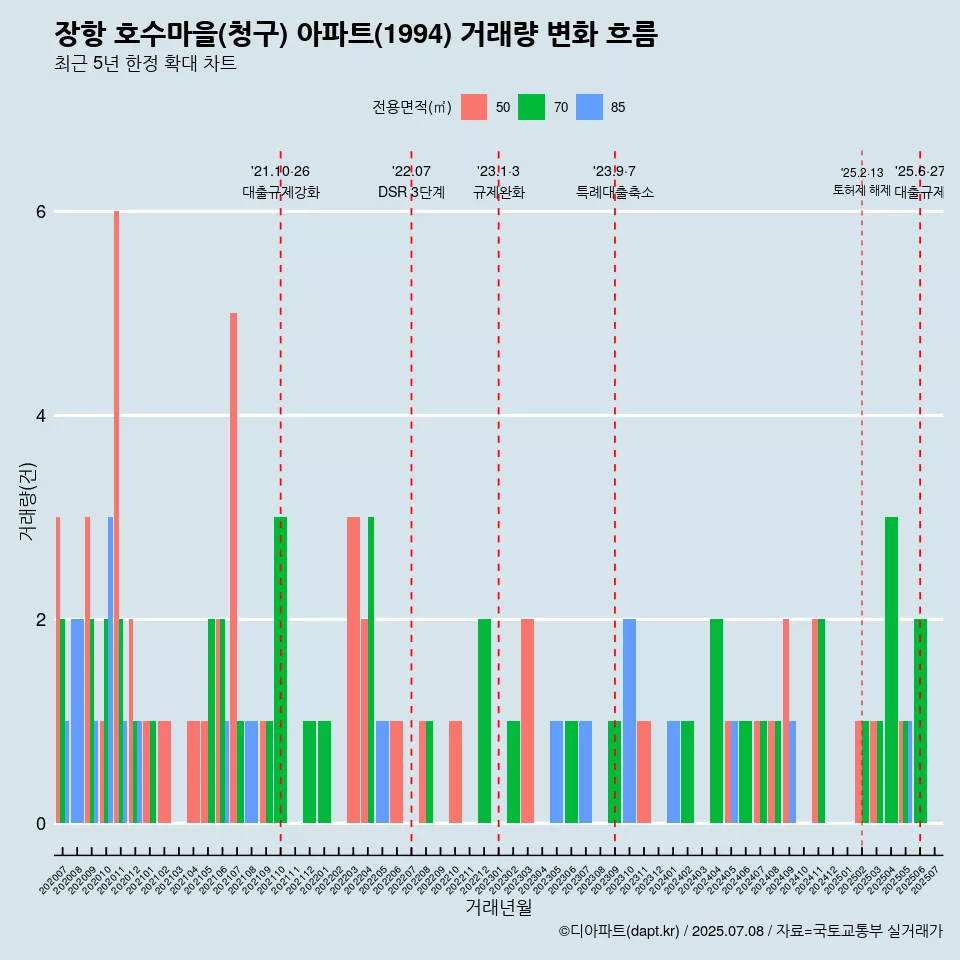 장항 호수마을(청구) 아파트(1994) 거래량 변화 흐름