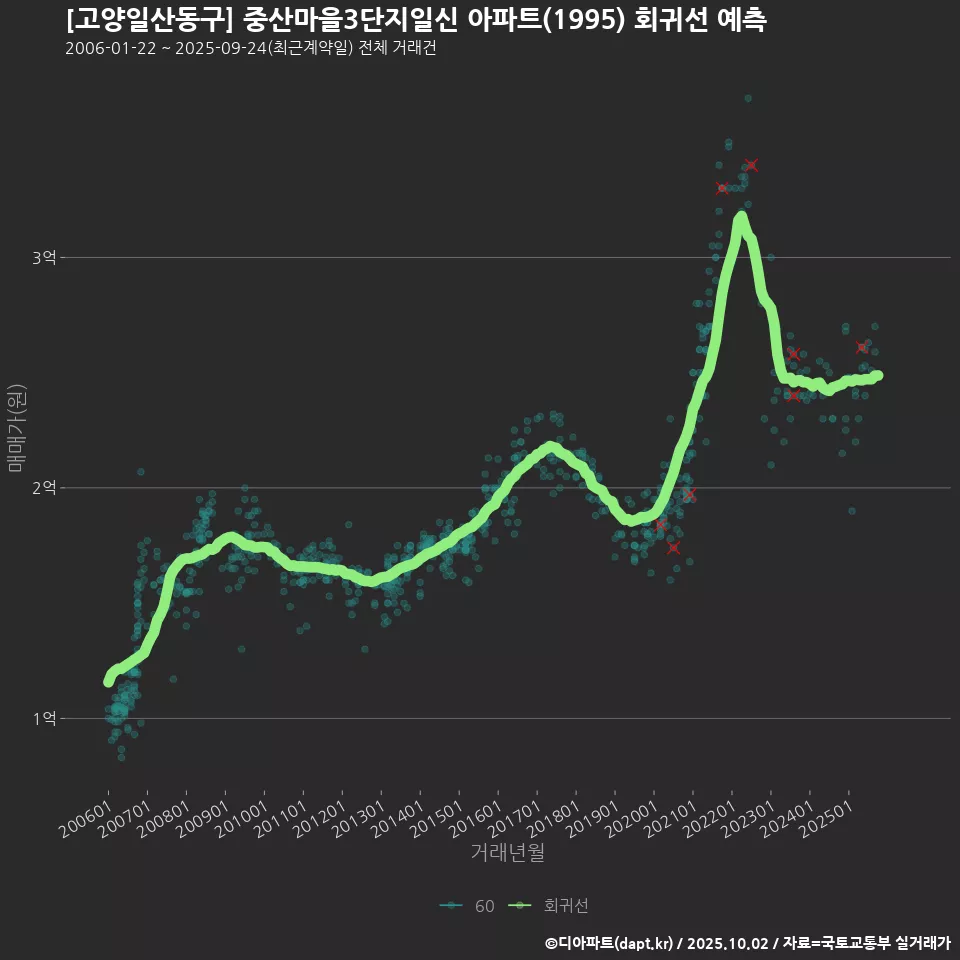[고양일산동구] 중산마을3단지일신 아파트(1995) 회귀선 예측