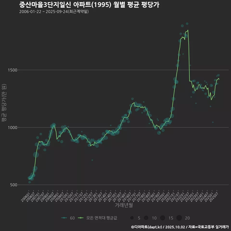 중산마을3단지일신 아파트(1995) 월별 평균 평당가
