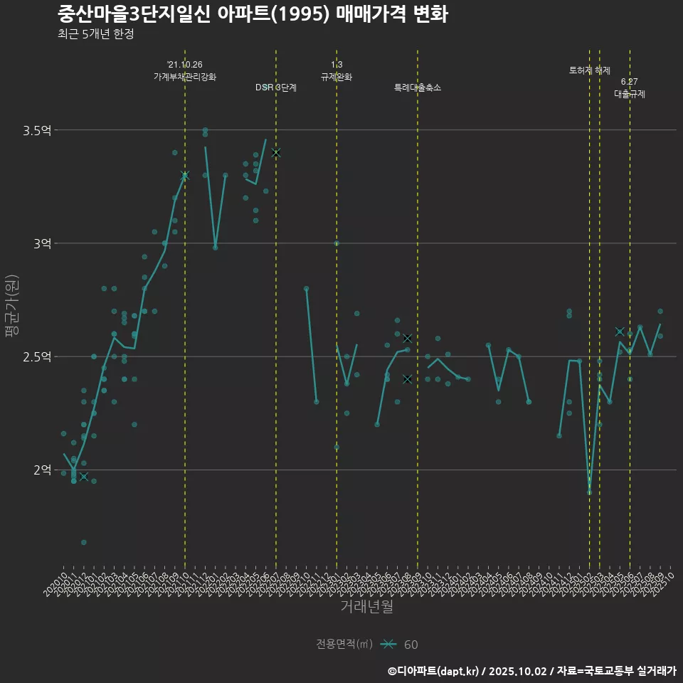 중산마을3단지일신 아파트(1995) 매매가격 변화