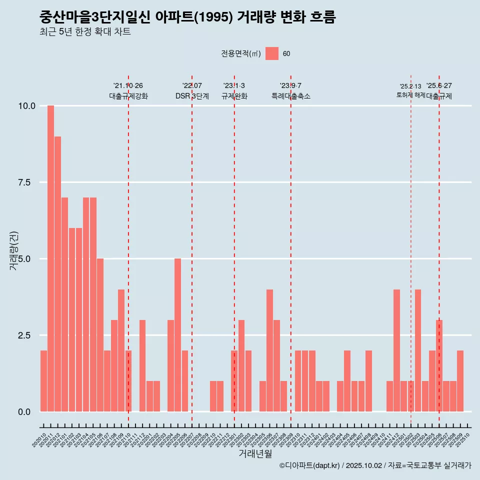 중산마을3단지일신 아파트(1995) 거래량 변화 흐름