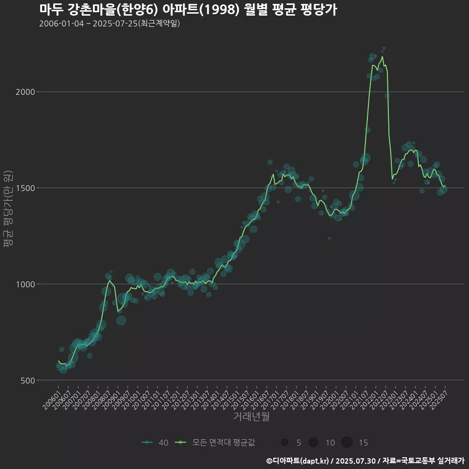 마두 강촌마을(한양6) 아파트(1998) 월별 평균 평당가