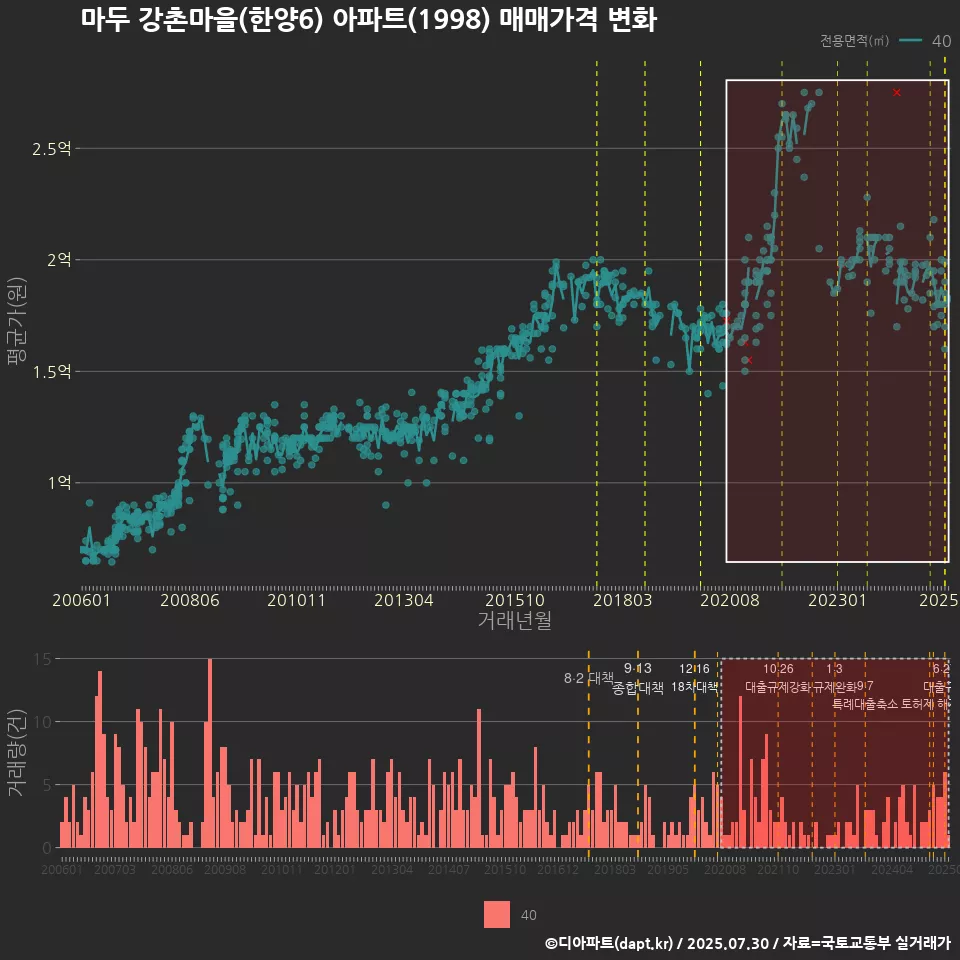 마두 강촌마을(한양6) 아파트(1998) 매매가격 변화