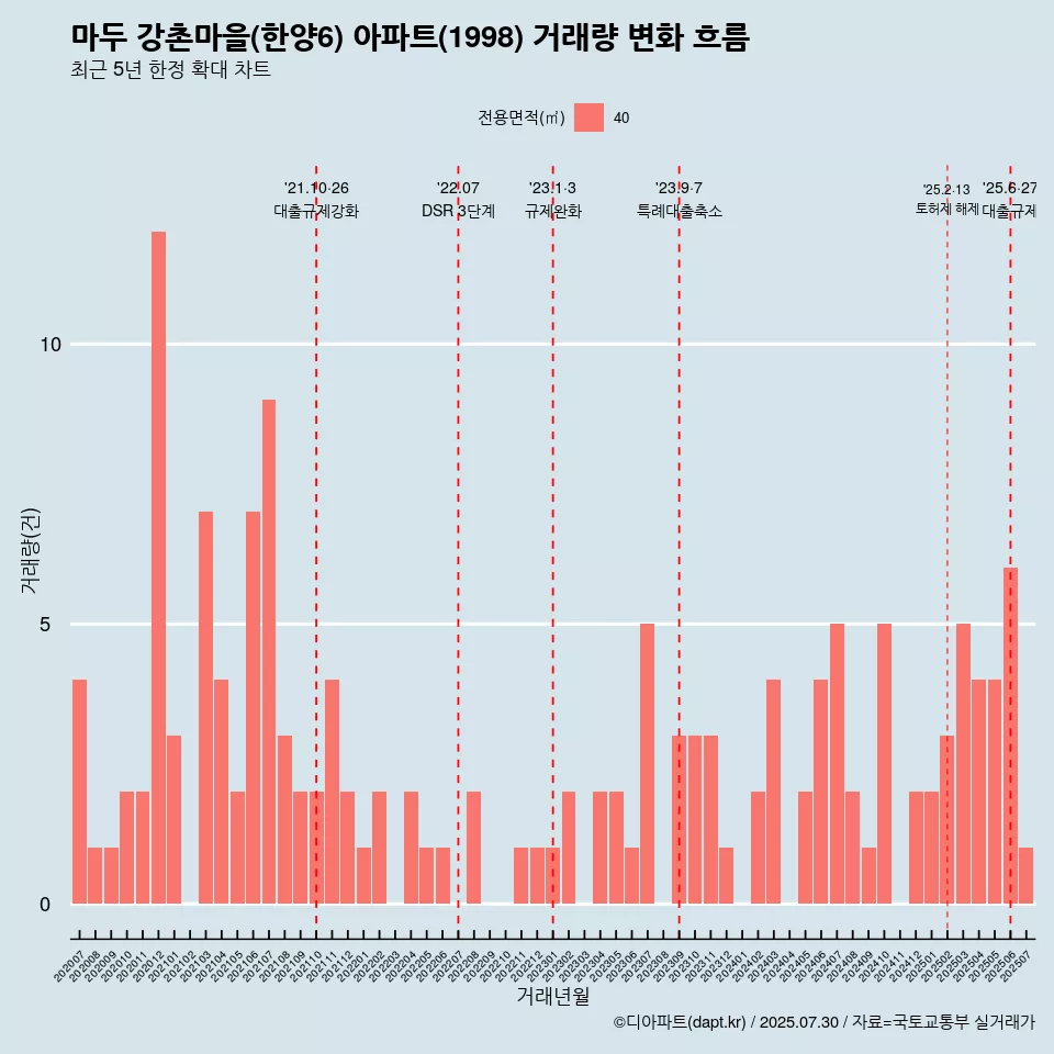 마두 강촌마을(한양6) 아파트(1998) 거래량 변화 흐름