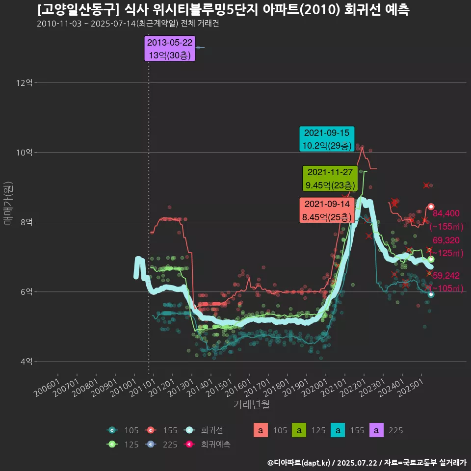 [고양일산동구] 식사 위시티블루밍5단지 아파트(2010) 회귀선 예측