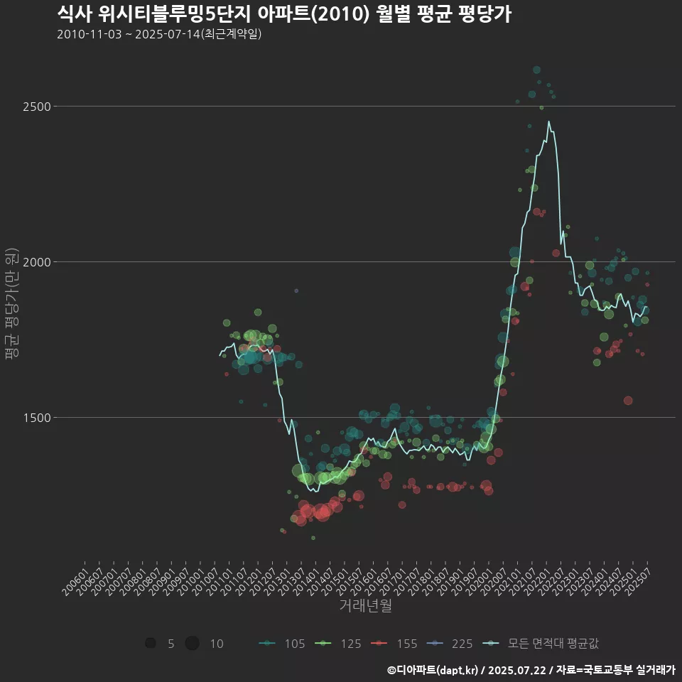 식사 위시티블루밍5단지 아파트(2010) 월별 평균 평당가