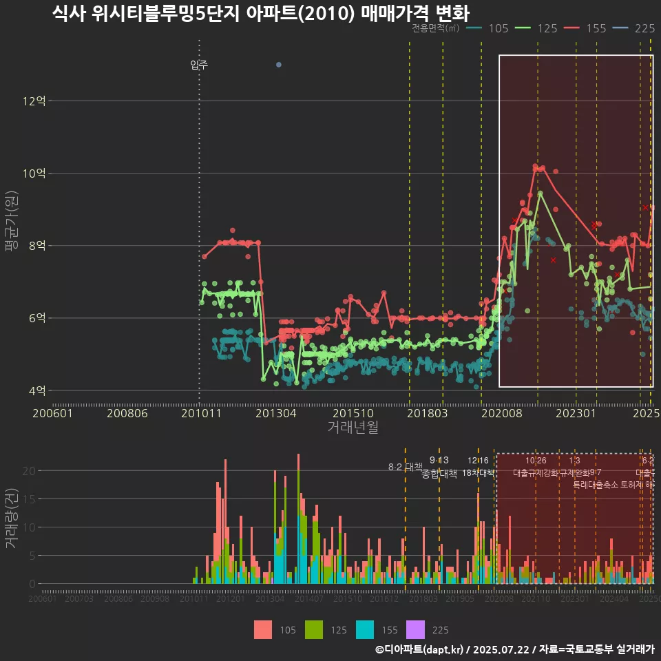 식사 위시티블루밍5단지 아파트(2010) 매매가격 변화