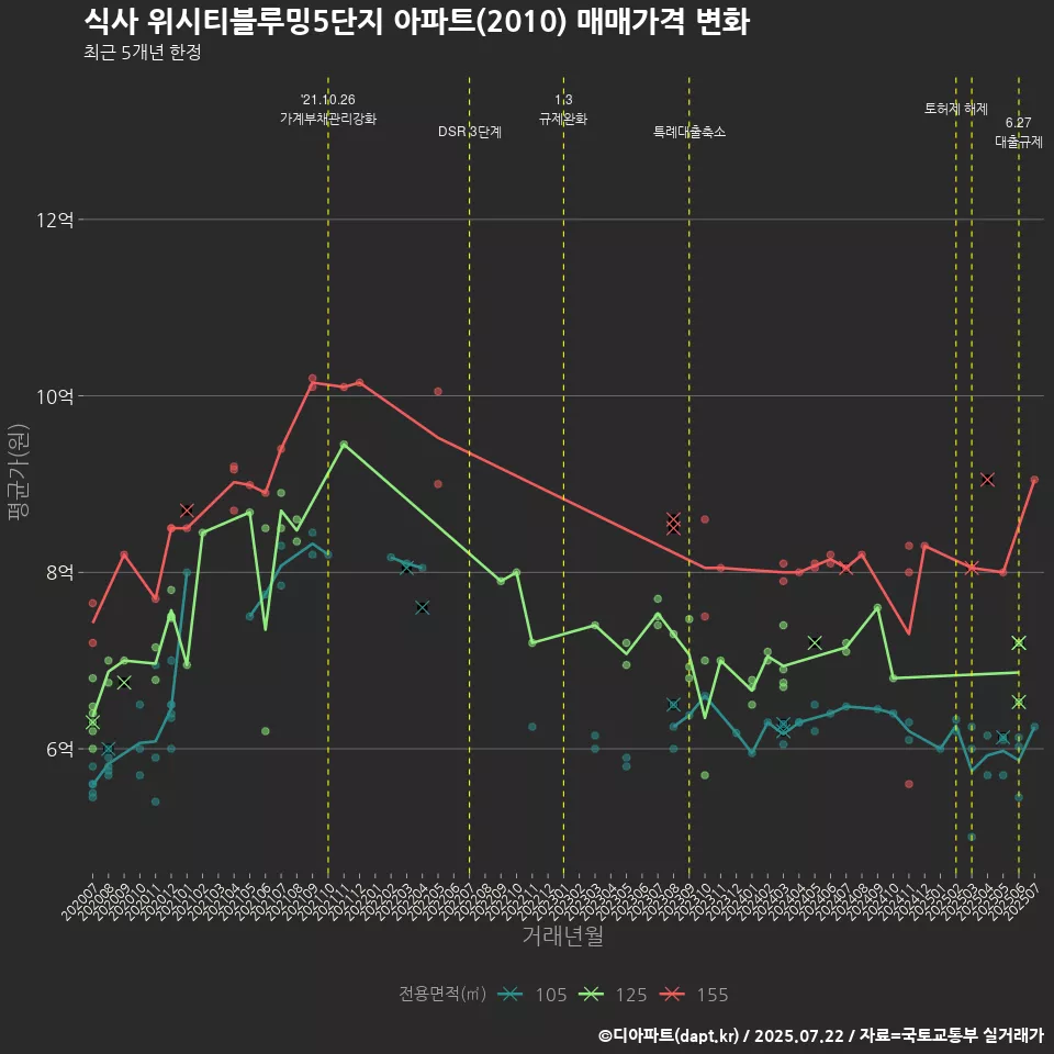 식사 위시티블루밍5단지 아파트(2010) 매매가격 변화