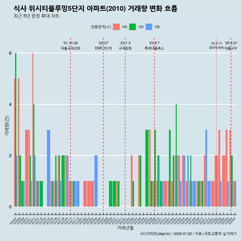 식사 위시티블루밍5단지 아파트(2010) 거래량 변화 흐름