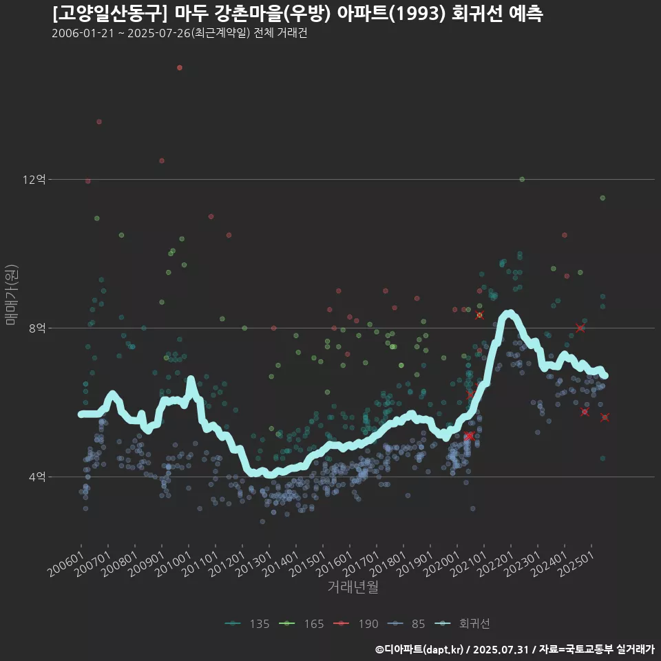 [고양일산동구] 마두 강촌마을(우방) 아파트(1993) 회귀선 예측