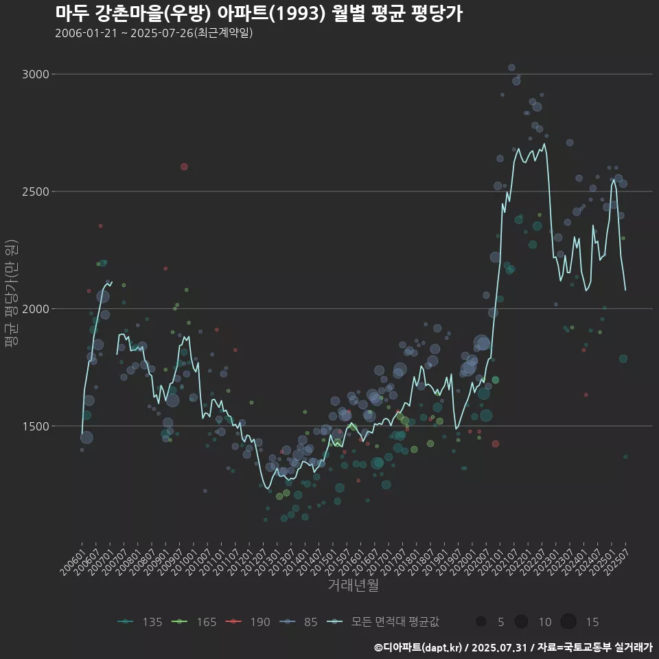 마두 강촌마을(우방) 아파트(1993) 월별 평균 평당가