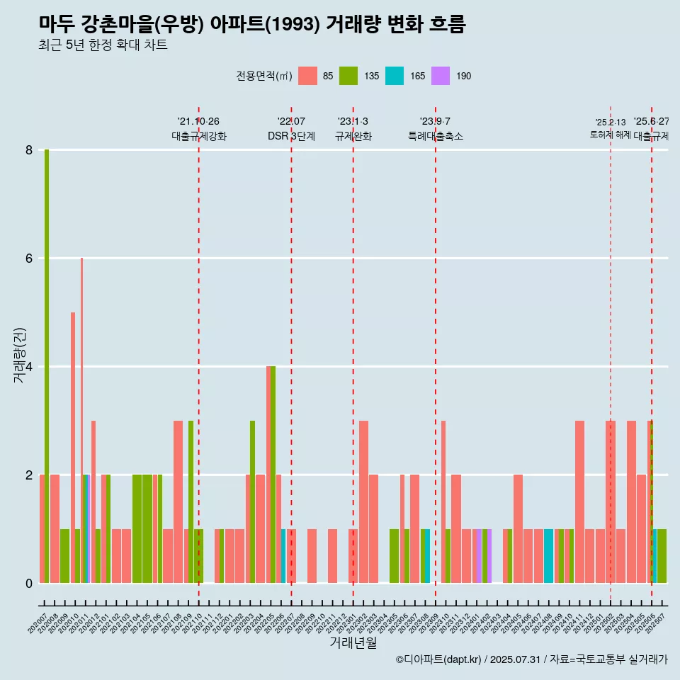 마두 강촌마을(우방) 아파트(1993) 거래량 변화 흐름