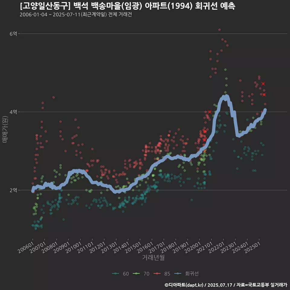[고양일산동구] 백석 백송마을(임광) 아파트(1994) 회귀선 예측