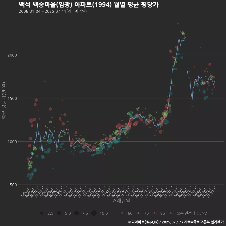 백석 백송마을(임광) 아파트(1994) 월별 평균 평당가