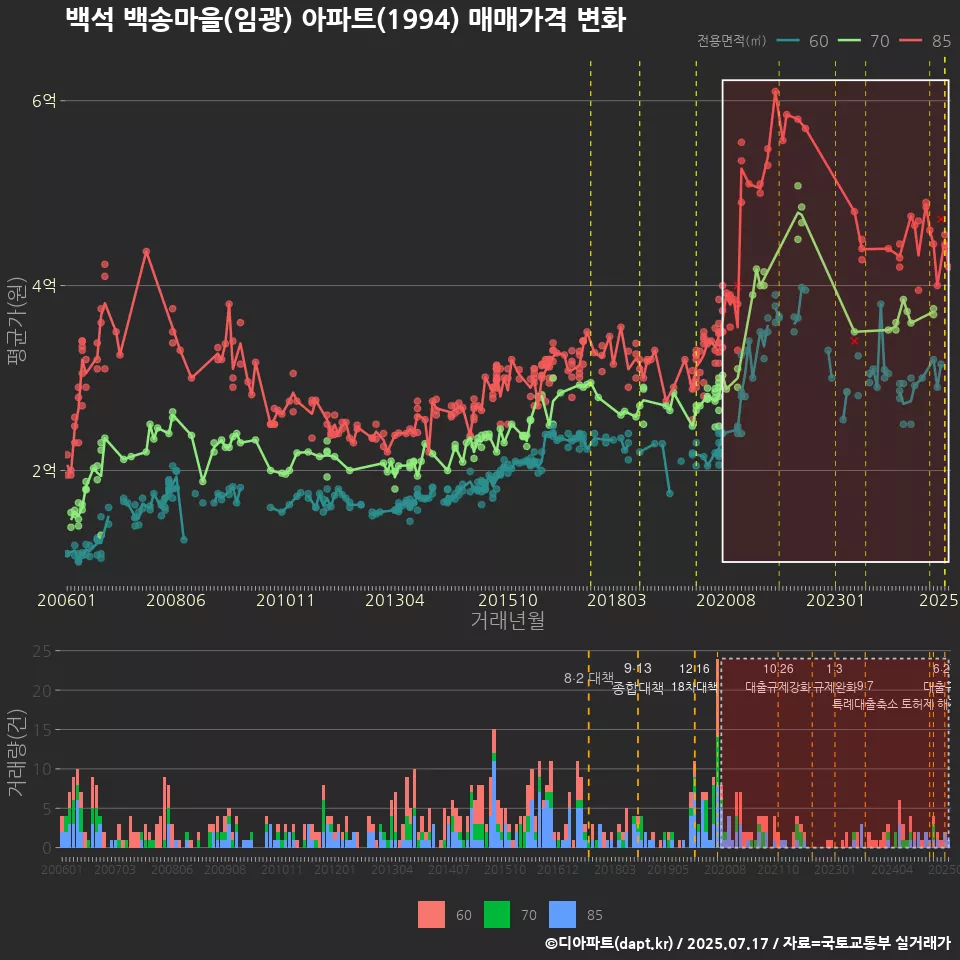 백석 백송마을(임광) 아파트(1994) 매매가격 변화