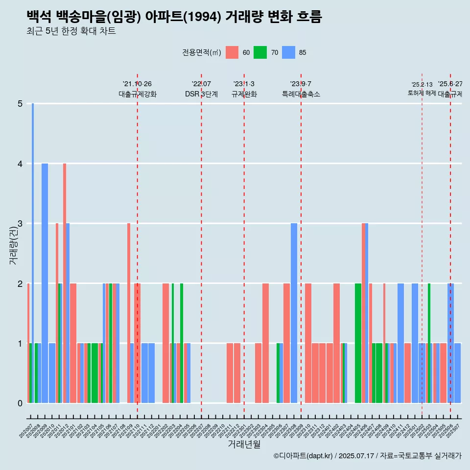 백석 백송마을(임광) 아파트(1994) 거래량 변화 흐름