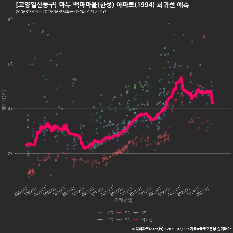 [고양일산동구] 마두 백마마을(한성) 아파트(1994) 회귀선 예측