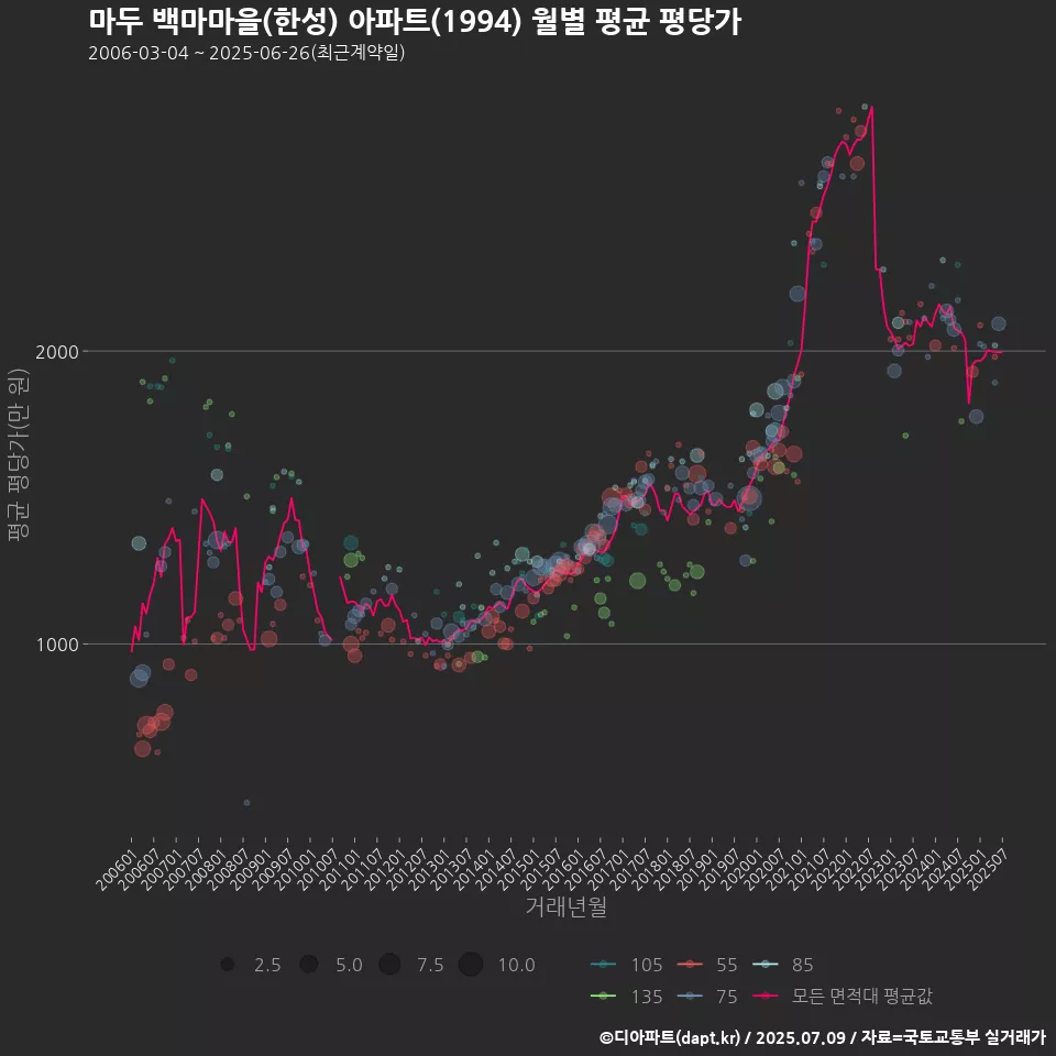 마두 백마마을(한성) 아파트(1994) 월별 평균 평당가