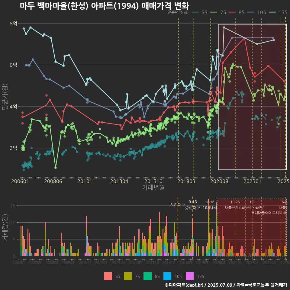 마두 백마마을(한성) 아파트(1994) 매매가격 변화