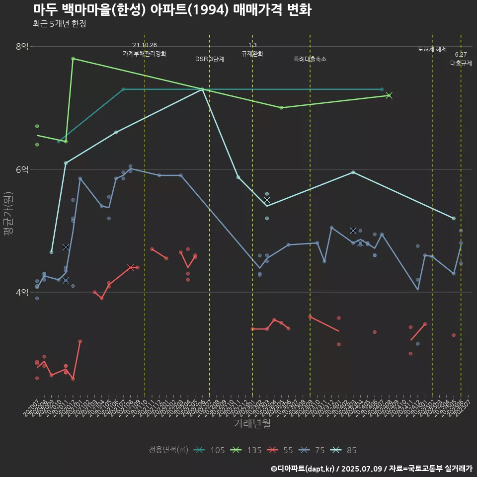 마두 백마마을(한성) 아파트(1994) 매매가격 변화