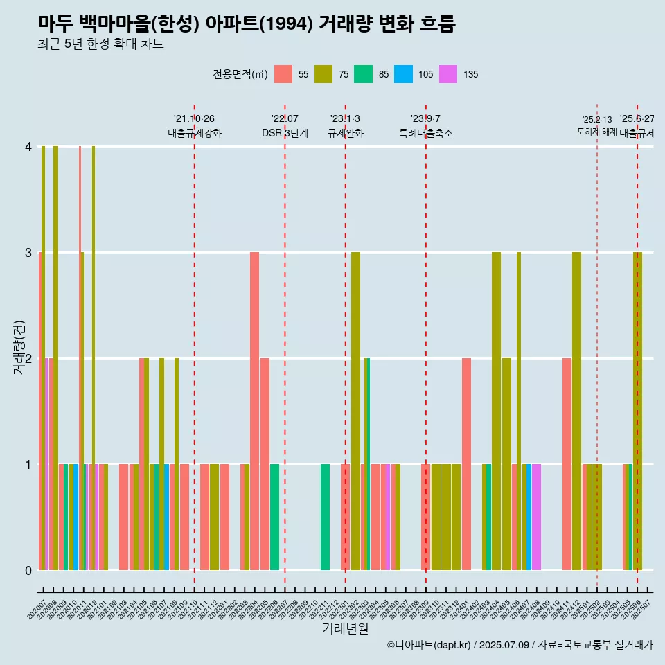 마두 백마마을(한성) 아파트(1994) 거래량 변화 흐름
