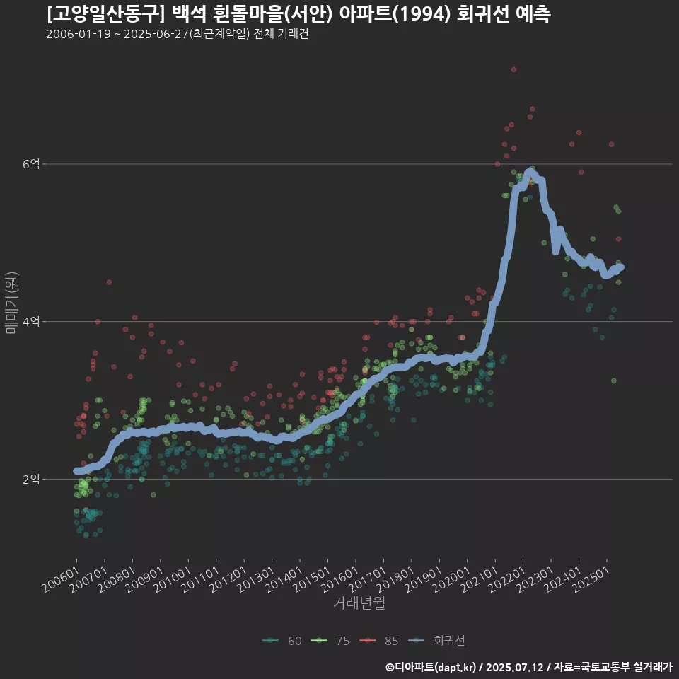 [고양일산동구] 백석 흰돌마을(서안) 아파트(1994) 회귀선 예측