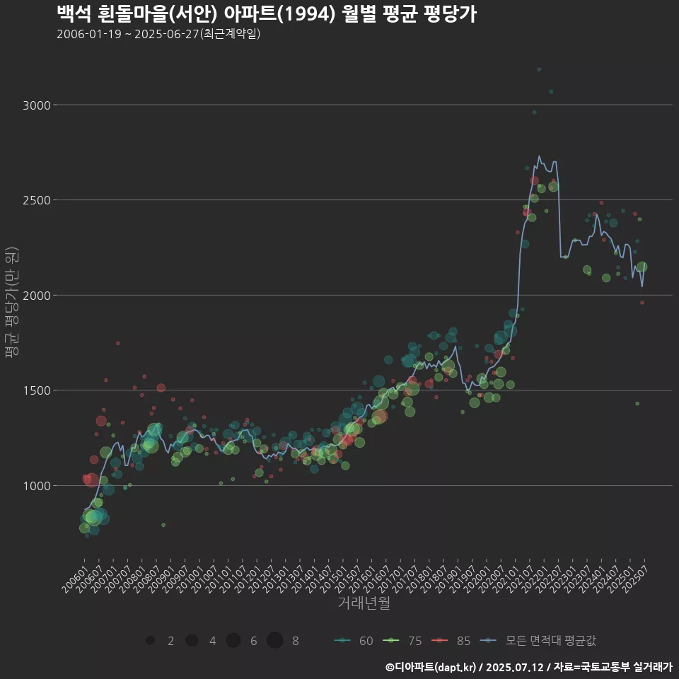 백석 흰돌마을(서안) 아파트(1994) 월별 평균 평당가