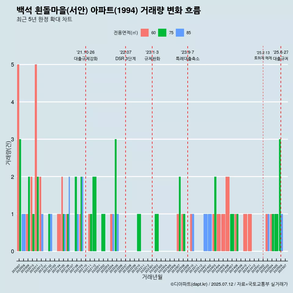 백석 흰돌마을(서안) 아파트(1994) 거래량 변화 흐름