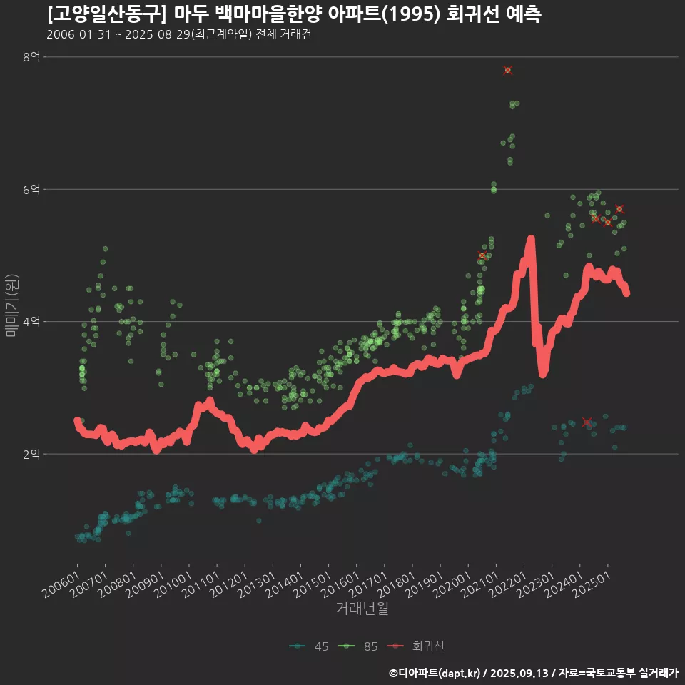 [고양일산동구] 마두 백마마을한양 아파트(1995) 회귀선 예측