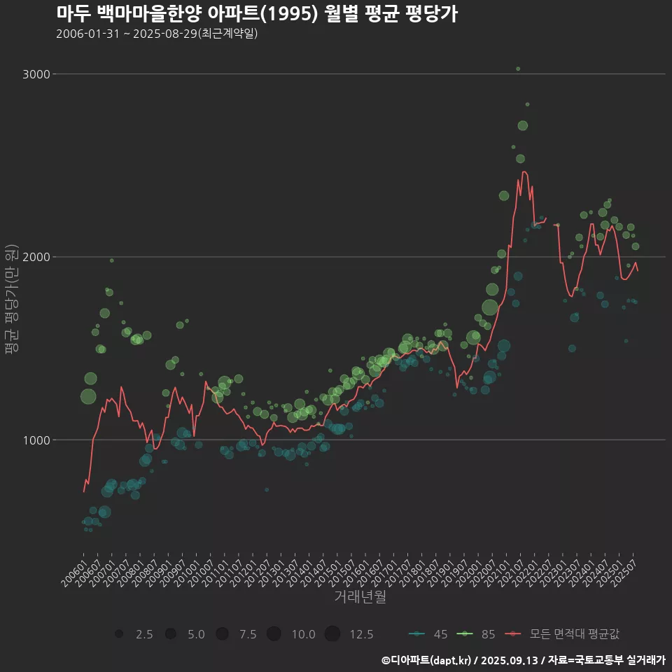 마두 백마마을한양 아파트(1995) 월별 평균 평당가